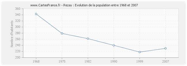 Population Rezay