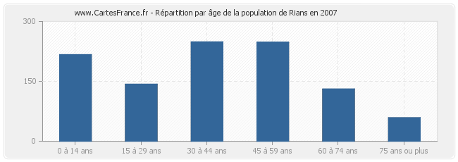 Répartition par âge de la population de Rians en 2007