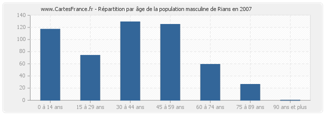 Répartition par âge de la population masculine de Rians en 2007