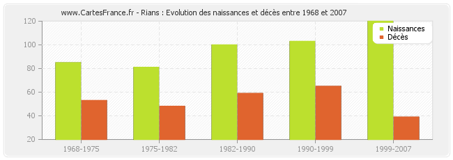 Rians : Evolution des naissances et décès entre 1968 et 2007