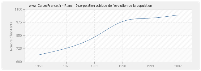 Rians : Interpolation cubique de l'évolution de la population