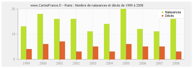 Rians : Nombre de naissances et décès de 1999 à 2008