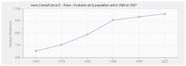 Population Rians