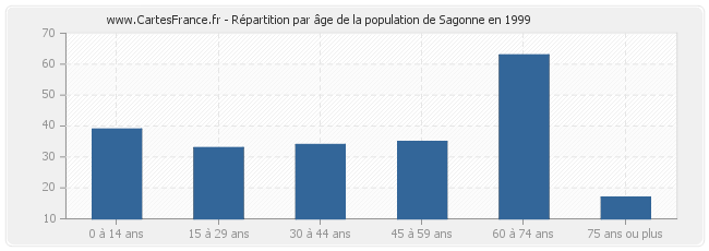 Répartition par âge de la population de Sagonne en 1999