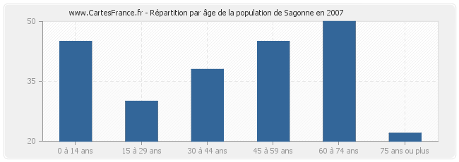 Répartition par âge de la population de Sagonne en 2007