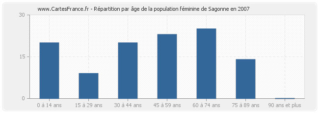 Répartition par âge de la population féminine de Sagonne en 2007
