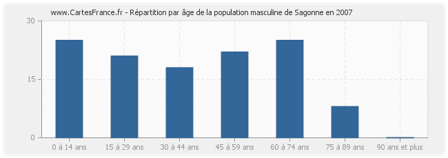 Répartition par âge de la population masculine de Sagonne en 2007