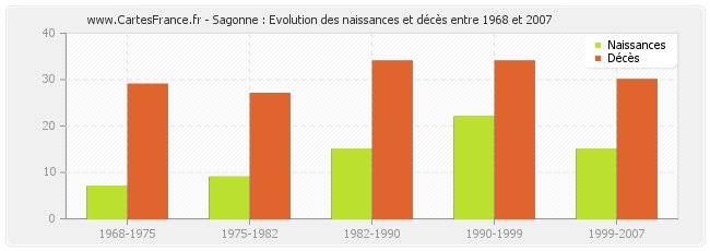 Sagonne : Evolution des naissances et décès entre 1968 et 2007