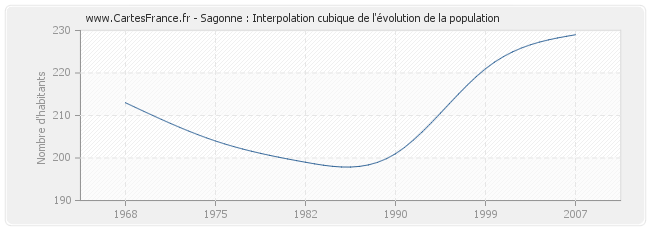 Sagonne : Interpolation cubique de l'évolution de la population