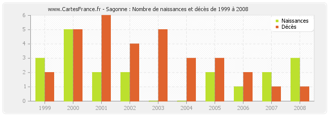 Sagonne : Nombre de naissances et décès de 1999 à 2008