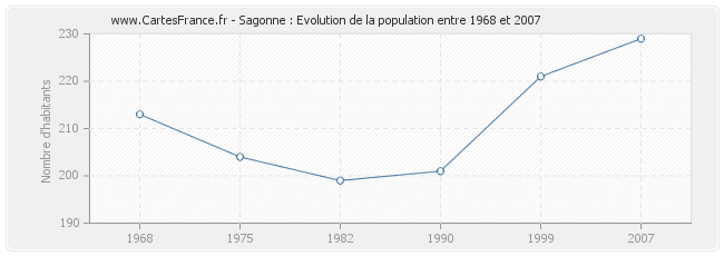 Population Sagonne