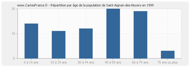 Répartition par âge de la population de Saint-Aignan-des-Noyers en 1999