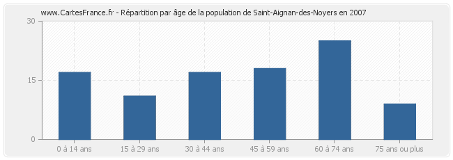 Répartition par âge de la population de Saint-Aignan-des-Noyers en 2007