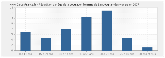 Répartition par âge de la population féminine de Saint-Aignan-des-Noyers en 2007