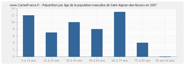 Répartition par âge de la population masculine de Saint-Aignan-des-Noyers en 2007