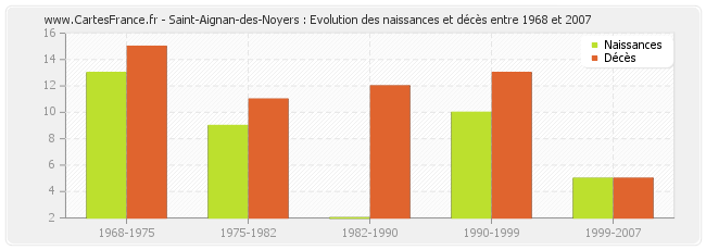 Saint-Aignan-des-Noyers : Evolution des naissances et décès entre 1968 et 2007