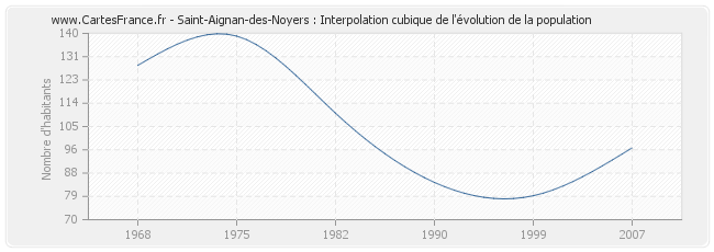 Saint-Aignan-des-Noyers : Interpolation cubique de l'évolution de la population