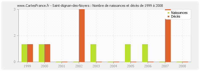 Saint-Aignan-des-Noyers : Nombre de naissances et décès de 1999 à 2008