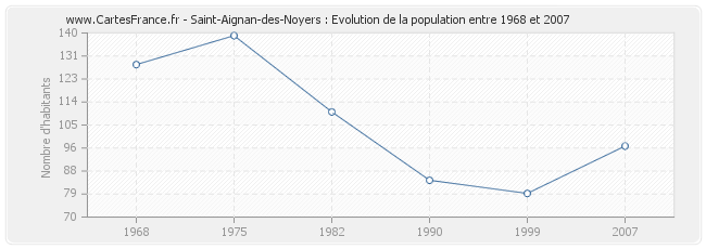 Population Saint-Aignan-des-Noyers