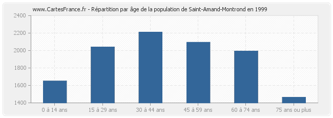 Répartition par âge de la population de Saint-Amand-Montrond en 1999