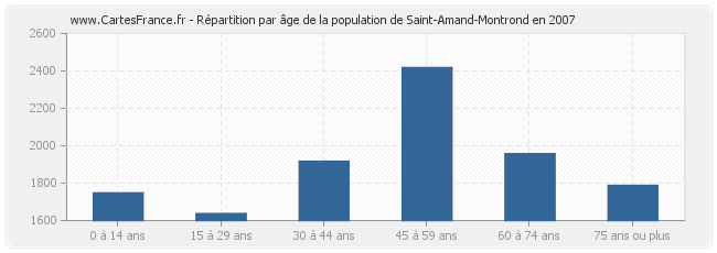 Répartition par âge de la population de Saint-Amand-Montrond en 2007