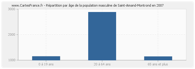 Répartition par âge de la population masculine de Saint-Amand-Montrond en 2007
