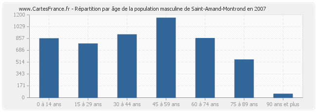 Répartition par âge de la population masculine de Saint-Amand-Montrond en 2007