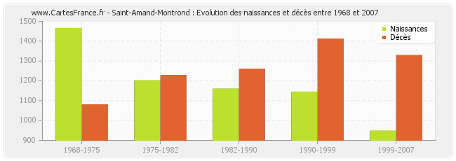 Saint-Amand-Montrond : Evolution des naissances et décès entre 1968 et 2007