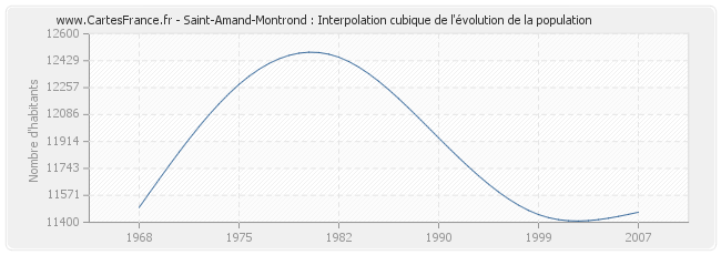 Saint-Amand-Montrond : Interpolation cubique de l'évolution de la population