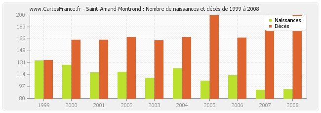 Saint-Amand-Montrond : Nombre de naissances et décès de 1999 à 2008