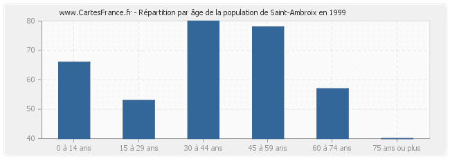 Répartition par âge de la population de Saint-Ambroix en 1999