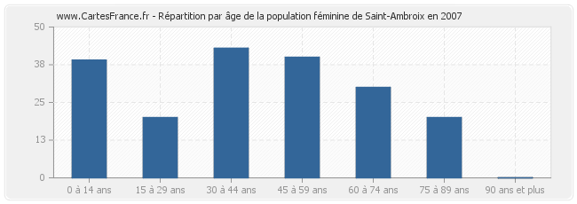 Répartition par âge de la population féminine de Saint-Ambroix en 2007