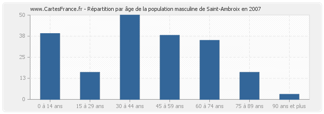 Répartition par âge de la population masculine de Saint-Ambroix en 2007