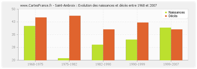 Saint-Ambroix : Evolution des naissances et décès entre 1968 et 2007