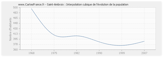 Saint-Ambroix : Interpolation cubique de l'évolution de la population