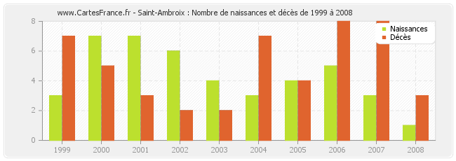 Saint-Ambroix : Nombre de naissances et décès de 1999 à 2008