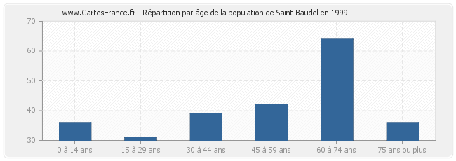 Répartition par âge de la population de Saint-Baudel en 1999