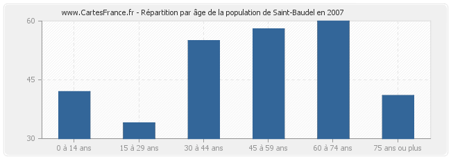 Répartition par âge de la population de Saint-Baudel en 2007