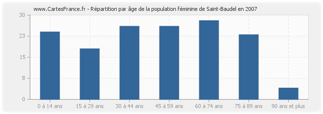 Répartition par âge de la population féminine de Saint-Baudel en 2007