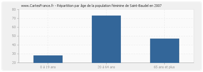 Répartition par âge de la population féminine de Saint-Baudel en 2007