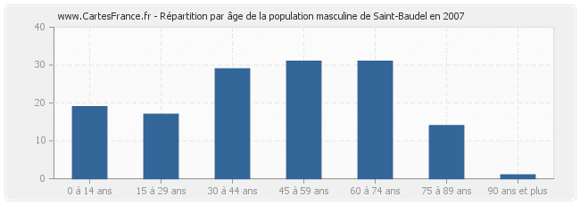 Répartition par âge de la population masculine de Saint-Baudel en 2007