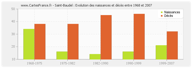 Saint-Baudel : Evolution des naissances et décès entre 1968 et 2007