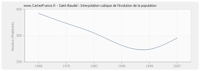 Saint-Baudel : Interpolation cubique de l'évolution de la population