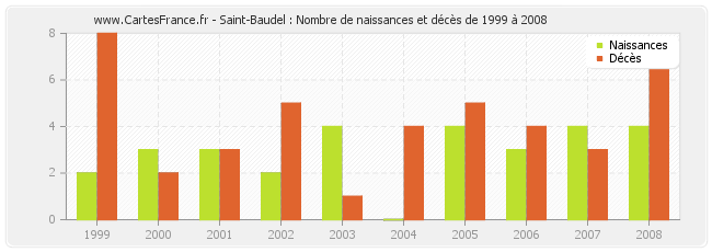 Saint-Baudel : Nombre de naissances et décès de 1999 à 2008