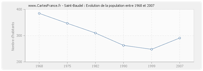 Population Saint-Baudel