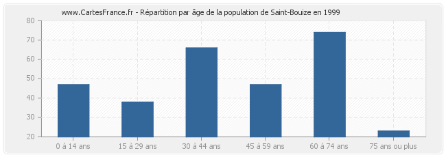 Répartition par âge de la population de Saint-Bouize en 1999