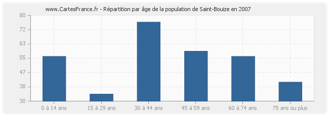 Répartition par âge de la population de Saint-Bouize en 2007
