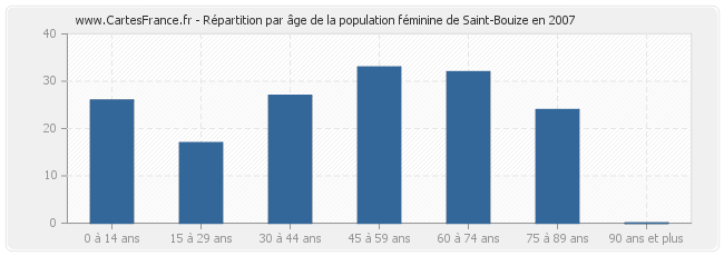Répartition par âge de la population féminine de Saint-Bouize en 2007