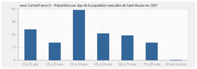 Répartition par âge de la population masculine de Saint-Bouize en 2007