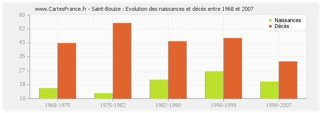 Saint-Bouize : Evolution des naissances et décès entre 1968 et 2007